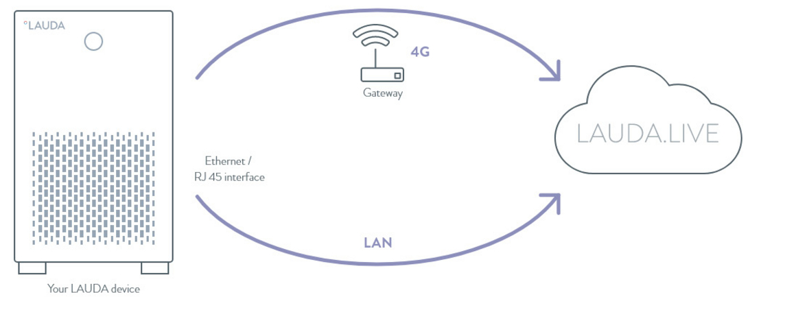 Sketch-like representation of how LAUDA.LIVE works.