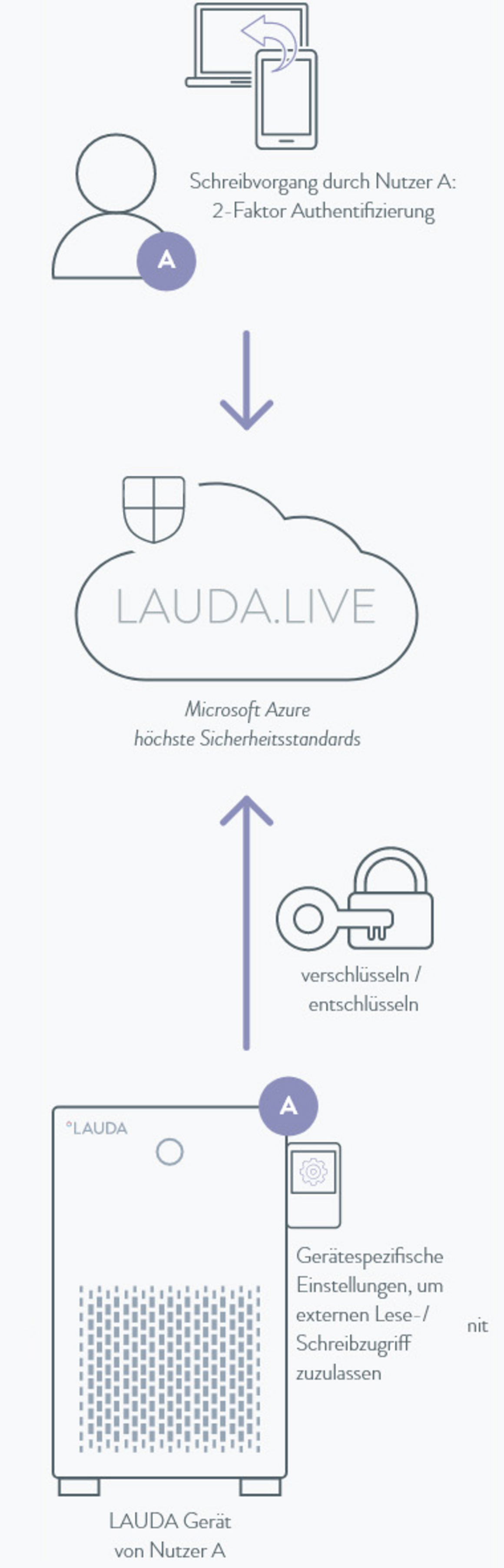 Skizzenhafte Darstellung der LAUDA.LIVE Sicherheitsfunktionen.