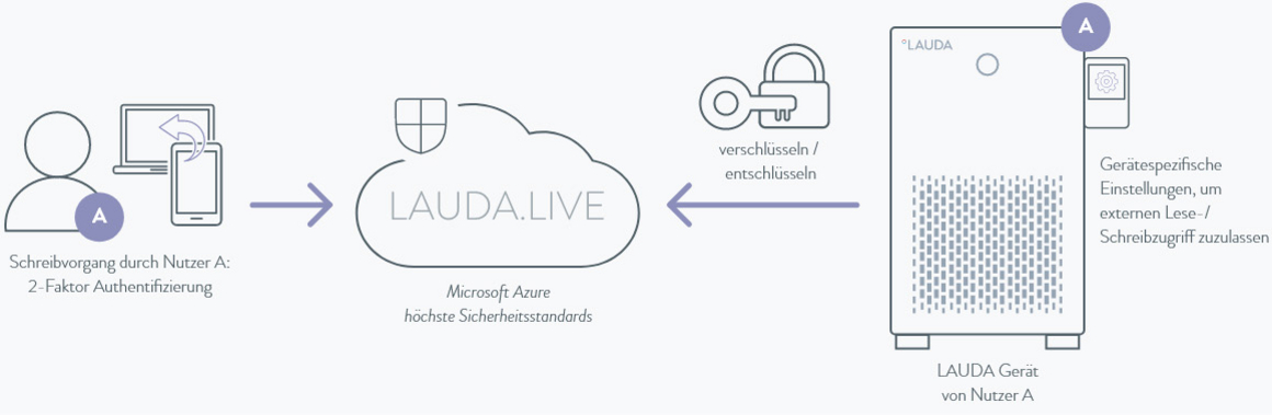 Skizzenhafte Darstellung der LAUDA.LIVE Sicherheitsfunktionen.