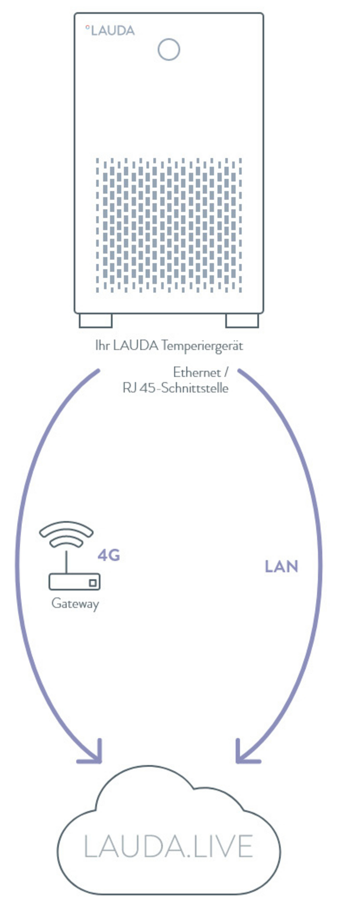 Skizzenhafte Darstellung der LAUDA.LIVE Funktionsweise.