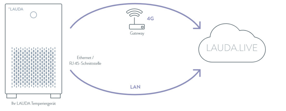 Skizzenhafte Darstellung der LAUDA.LIVE Funktionsweise.