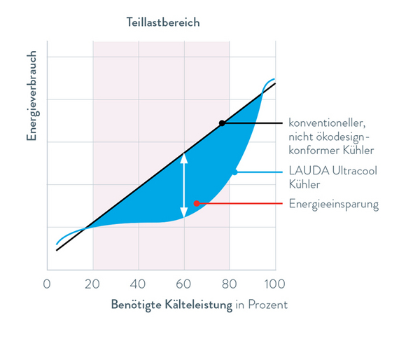 Grafik Energieverbrauch des LAUDA Ultracool und konventioneller Umlaufkühler im Vergleich