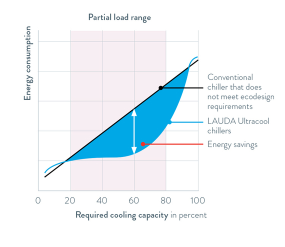 Graphic energy consumption of LAUDA Ultracool and conventional circulation chiller in comparison