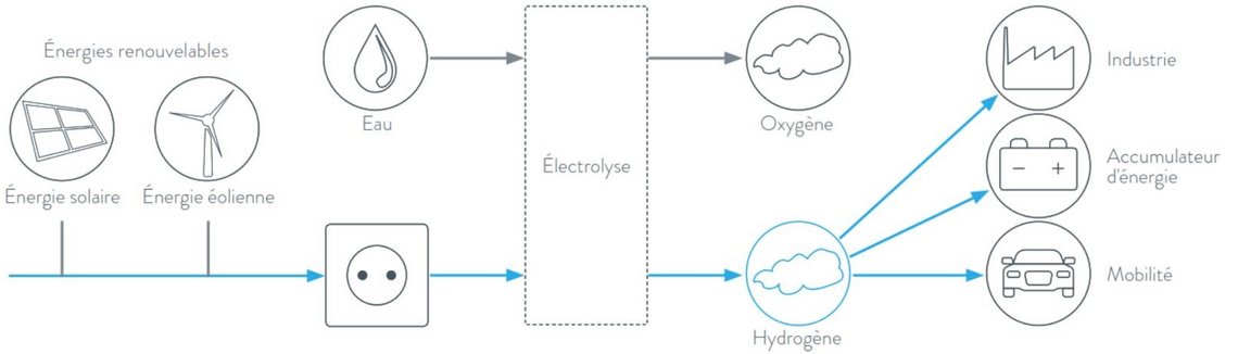 Schéma : De l'eau à l'hydrogène en passant par l'électrolyse.