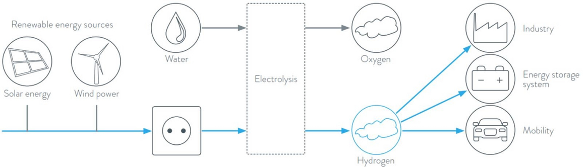 Diagram: From water to hydrogen via electrolysis.