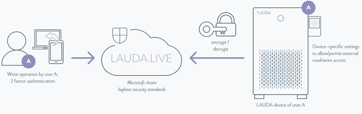 Sketch-like representation of LAUDA.LIVE safety functions.