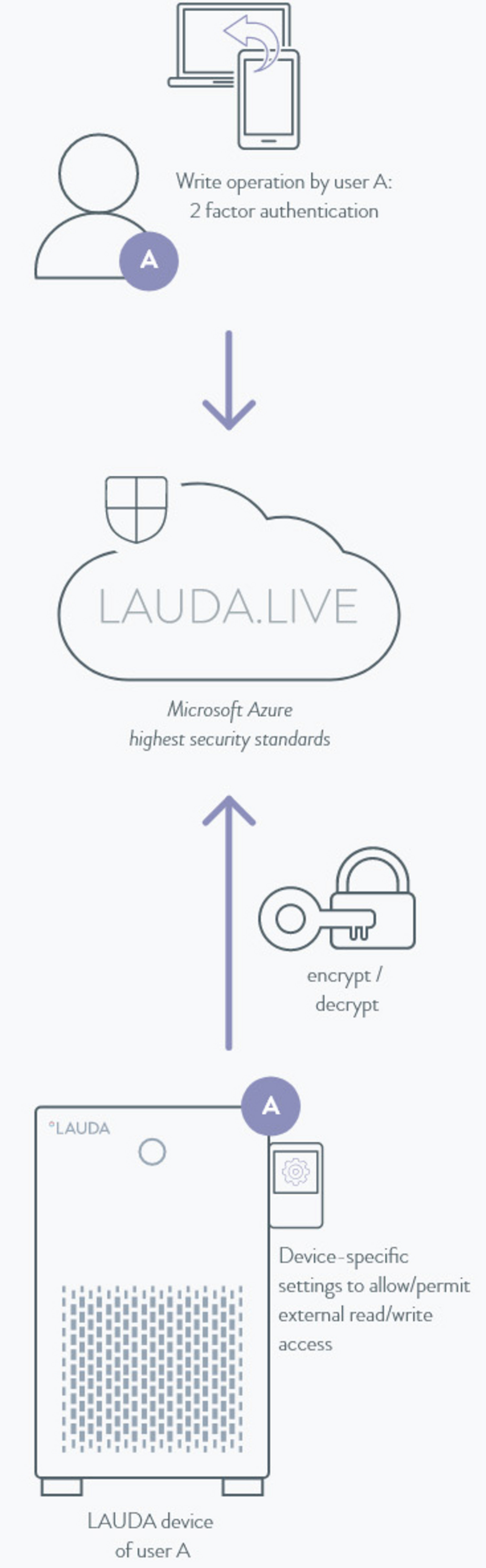 LAUDA.LIVE 安全功能略图。