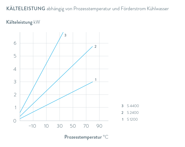 Kennlinien Semistat S 4400
