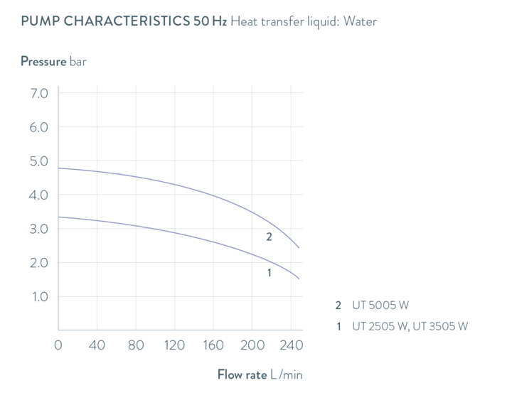 Characteristics Ultratemp UT 2505 W