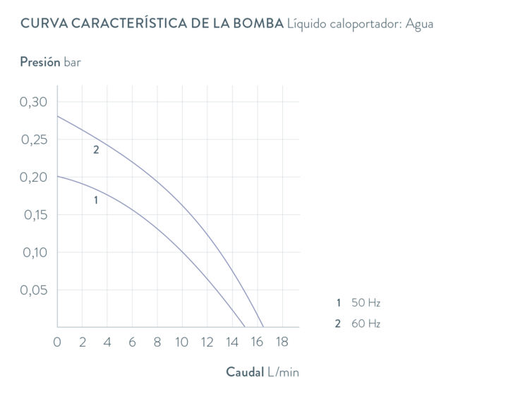 Curvas características Universa U 15 TE