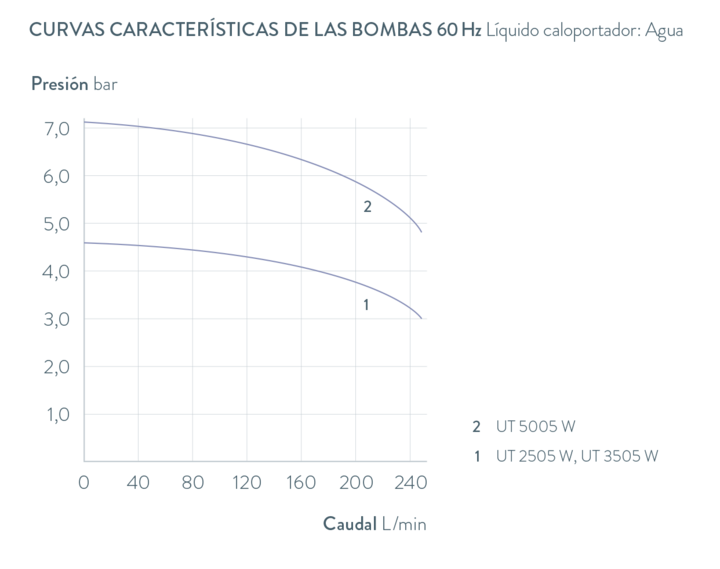 Curvas características Ultratemp UT 3505 W