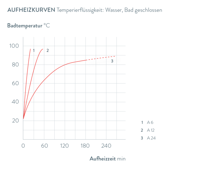 Kennlinien Alpha A 6