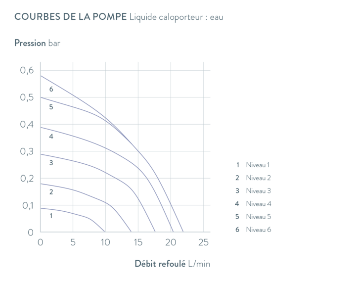 Courbes caractéristiques Universa U 4 P