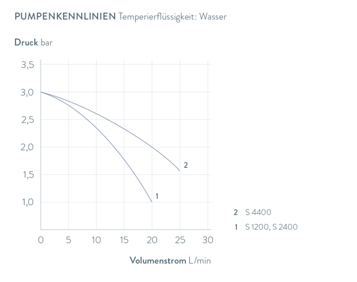 Kennlinien Semistat S 4400