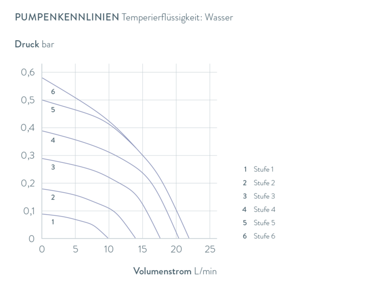 Kennlinien Universa U 15 TP
