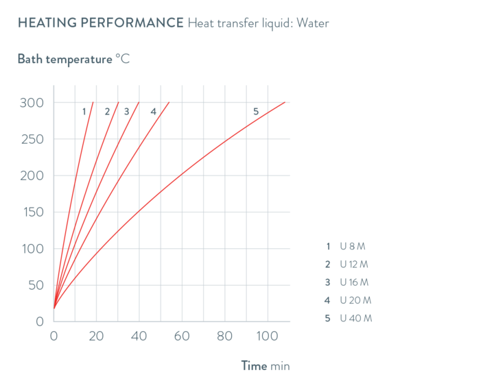 Characteristics Universa U 12 M