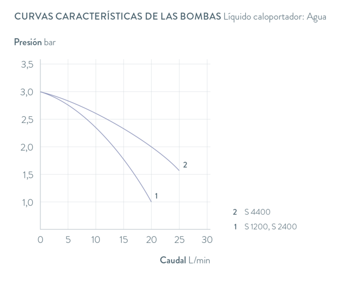 Curvas características Semistat S 4400