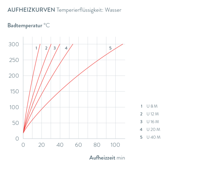 Kennlinien Universa U 12 M