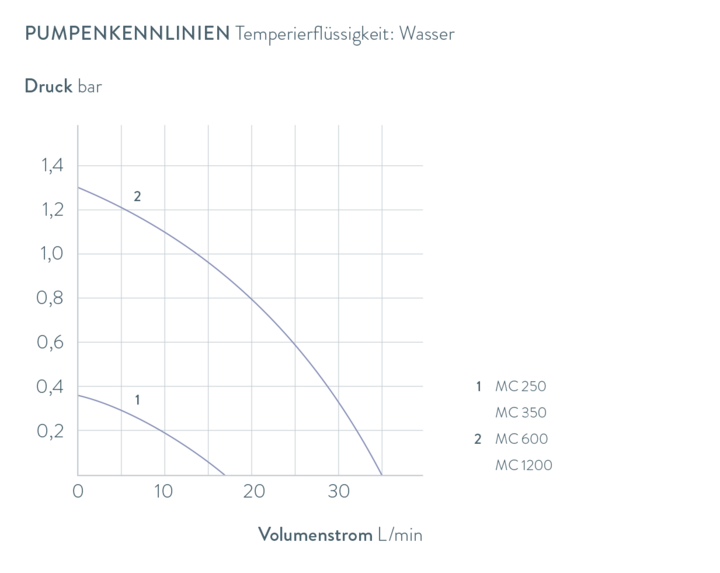 Kennlinien Microcool MC 1200