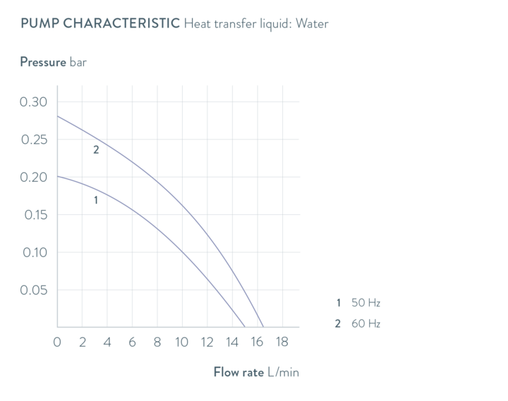 Characteristics Universa U 15 TE