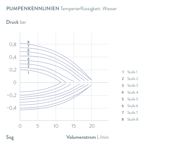 Kennlinien PRO RP 250 E