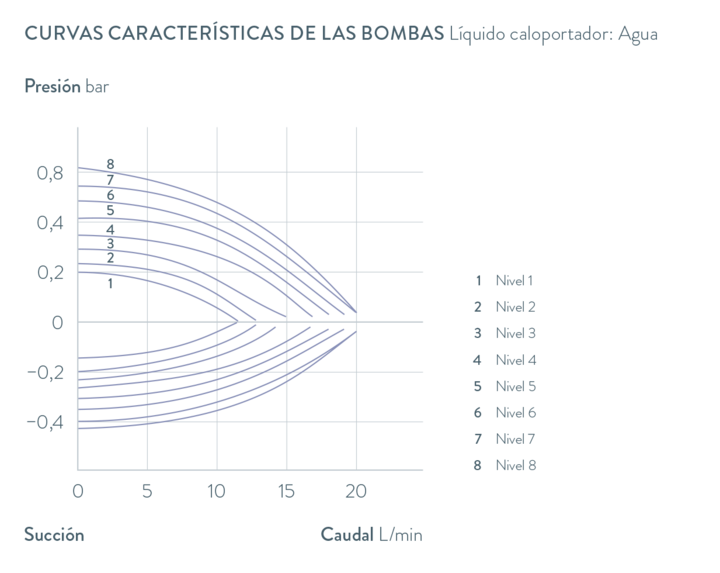 Curvas características PRO RP 250 E