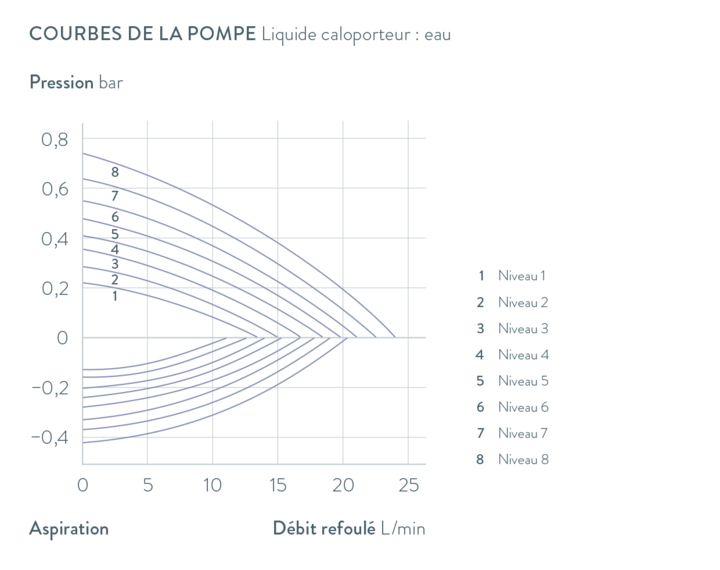 Courbes caractéristiques Universa U 12 M