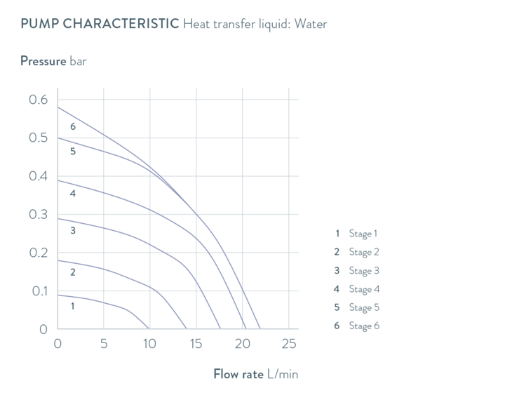 Characteristics Universa U 4 P