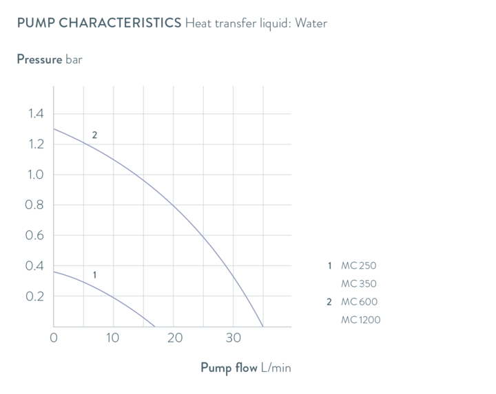 Характеристические кривые Microcool MC 1200