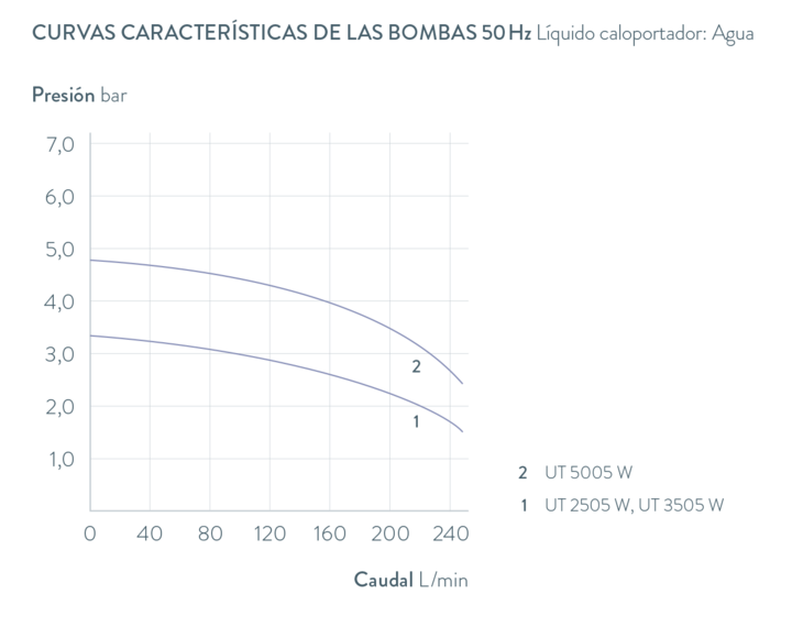 Curvas características Ultratemp UT 3505 W