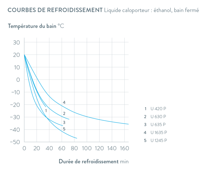 Courbes caractéristiques Universa U 1635 P