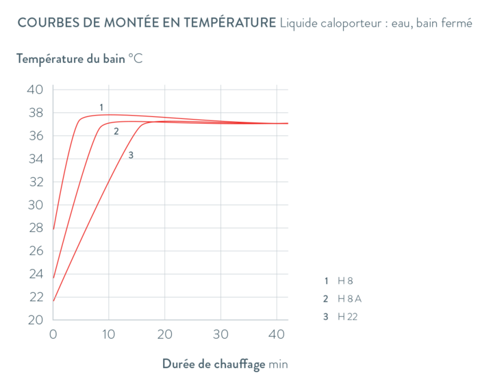 Courbes caractéristiques Hydro H 16 A