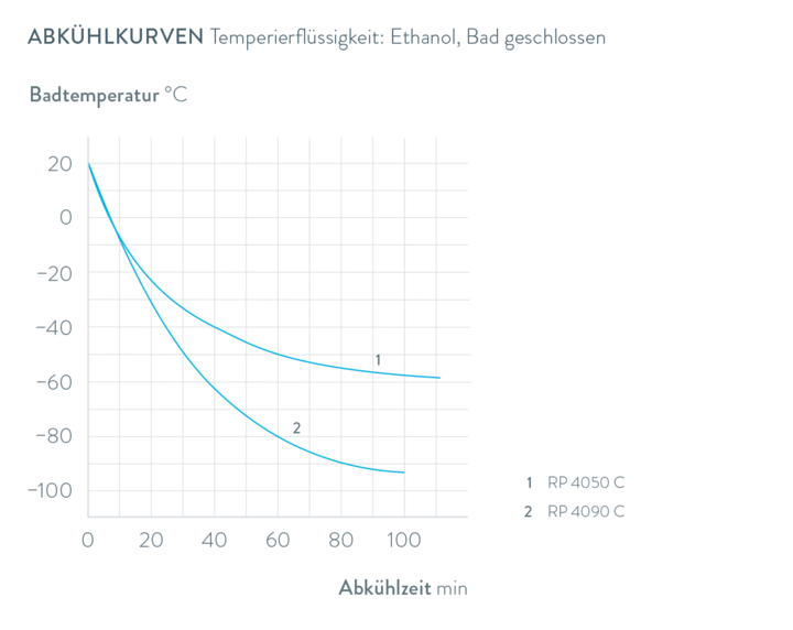 Kennlinien Proline Kryomate RP 4090 CW