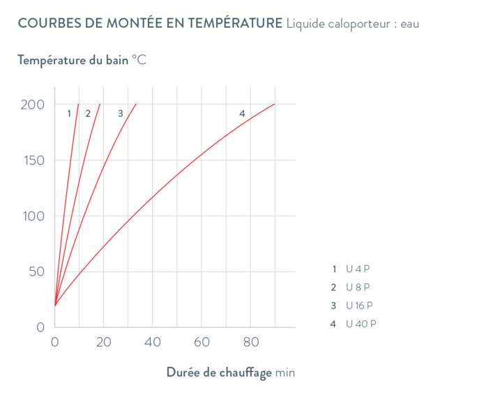 Courbes caractéristiques Universa U 4 P