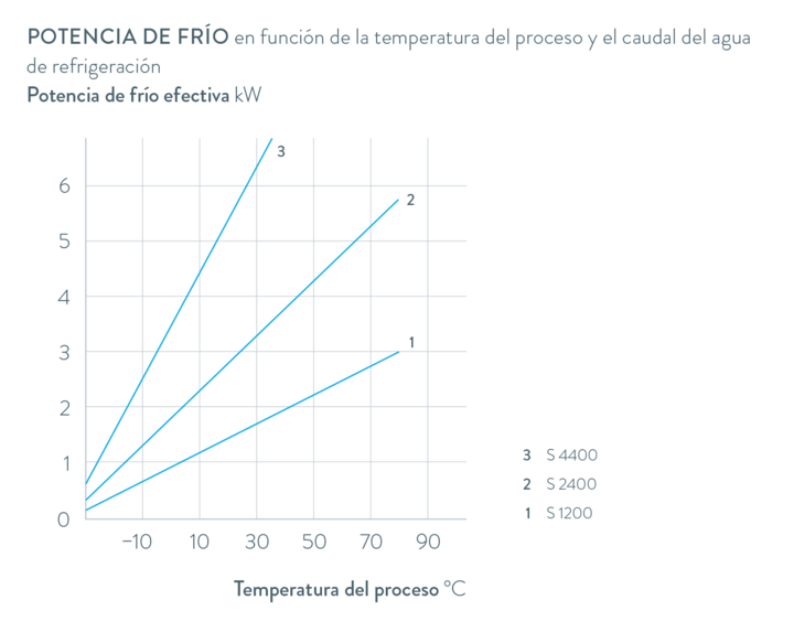 Curvas características Semistat S 4400