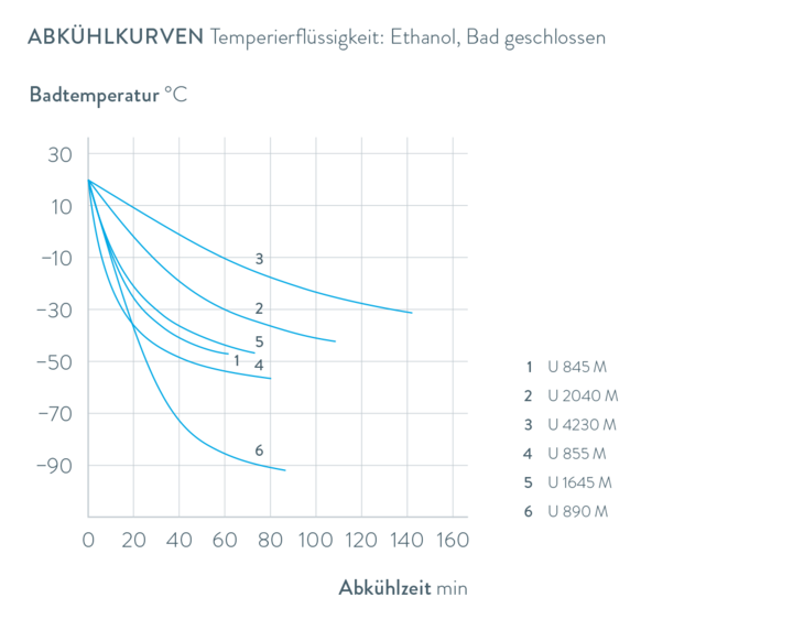 Kennlinien Universa U 890 M