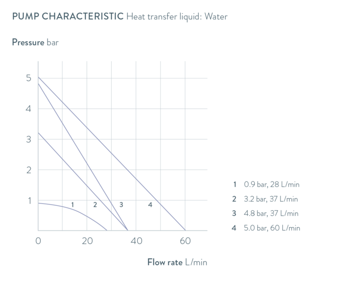 Characteristics Variocool VC 10000