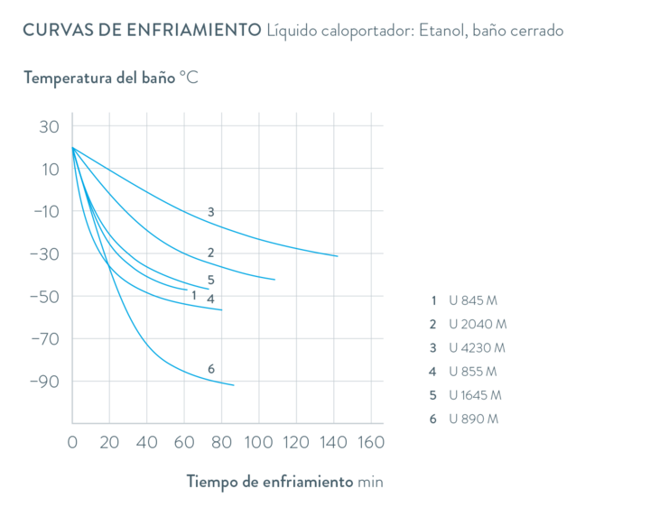 Curvas características Universa U 4230 M