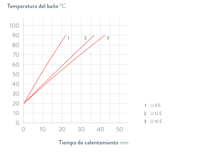 Curvas características Universa U 8 E