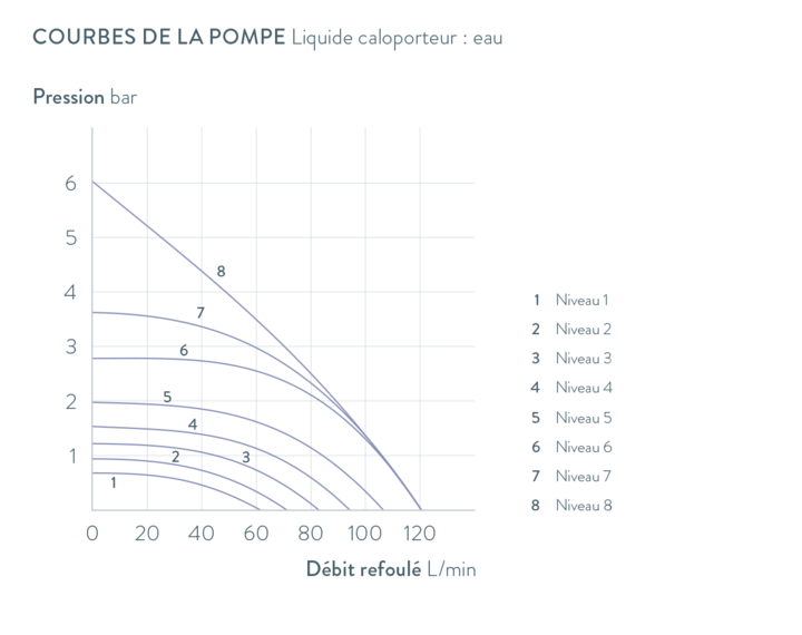 Courbes caractéristiques Integral IN 2040 PW