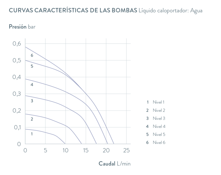 Curvas características Universa U 6 TP