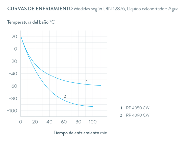 Curvas características Proline Kryomate RP 4090 C