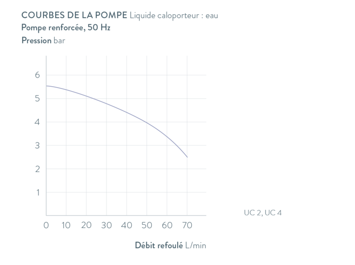 Courbes caractéristiques Ultracool UC 2