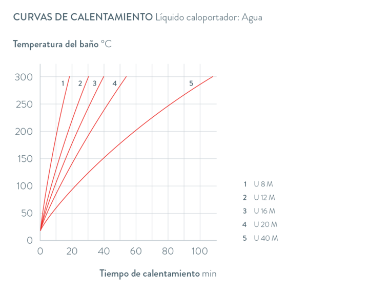 Curvas características Universa U 20 M