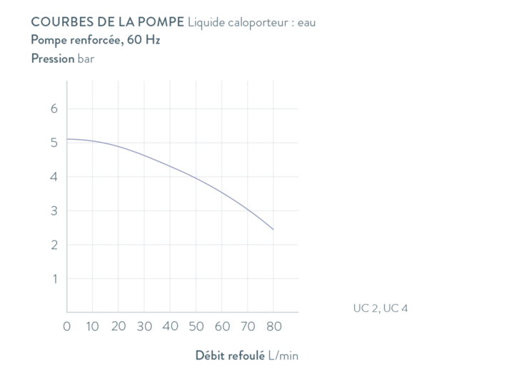 Courbes caractéristiques Ultracool UC 2