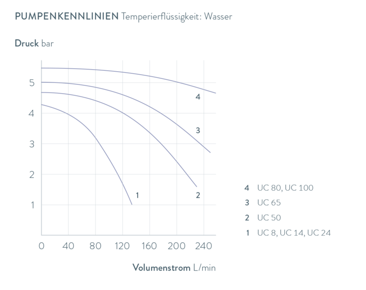 Kennlinien Ultracool UC 8 W