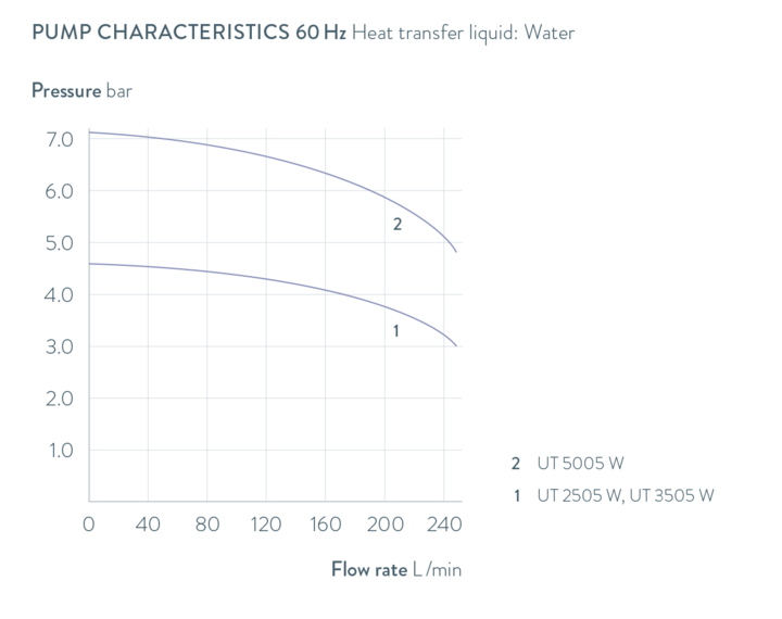 Characteristics Ultratemp UT 2505 W