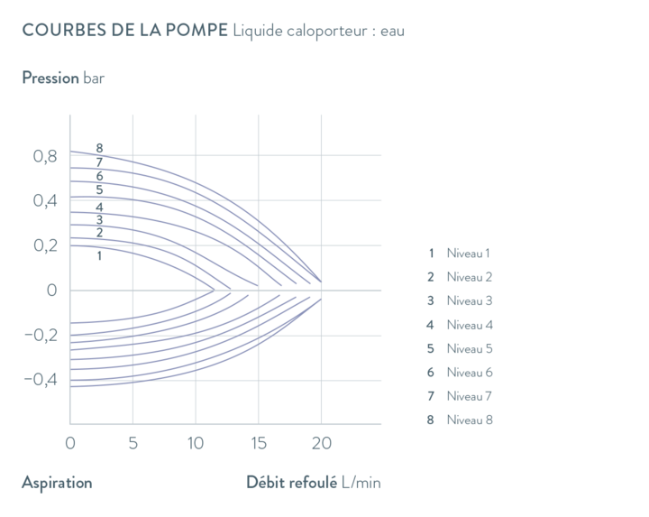 Courbes caractéristiques PRO RP 250 E