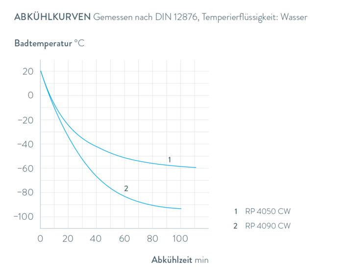 Kennlinien Proline Kryomate RP 4090 CW