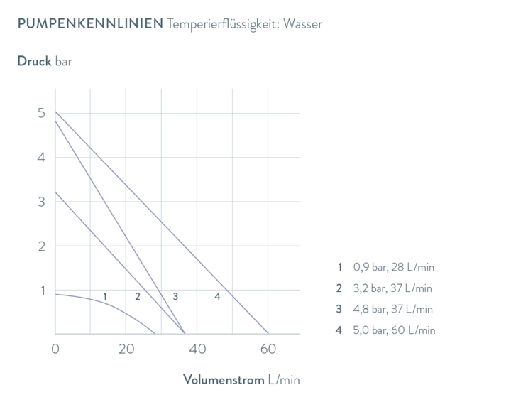 Kennlinien Variocool VC 2000